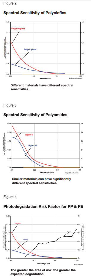 graphs