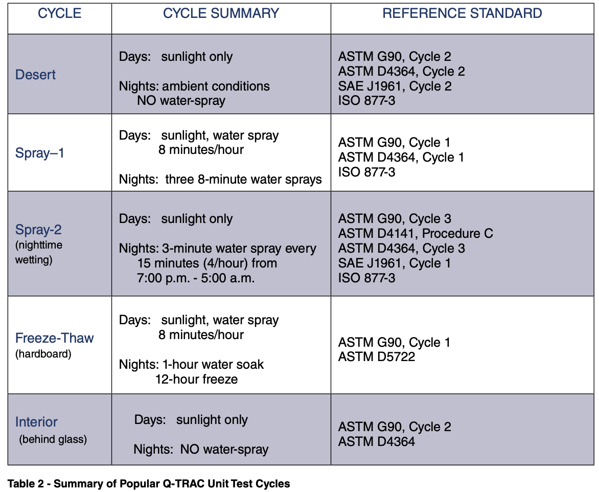 Cycle Summary