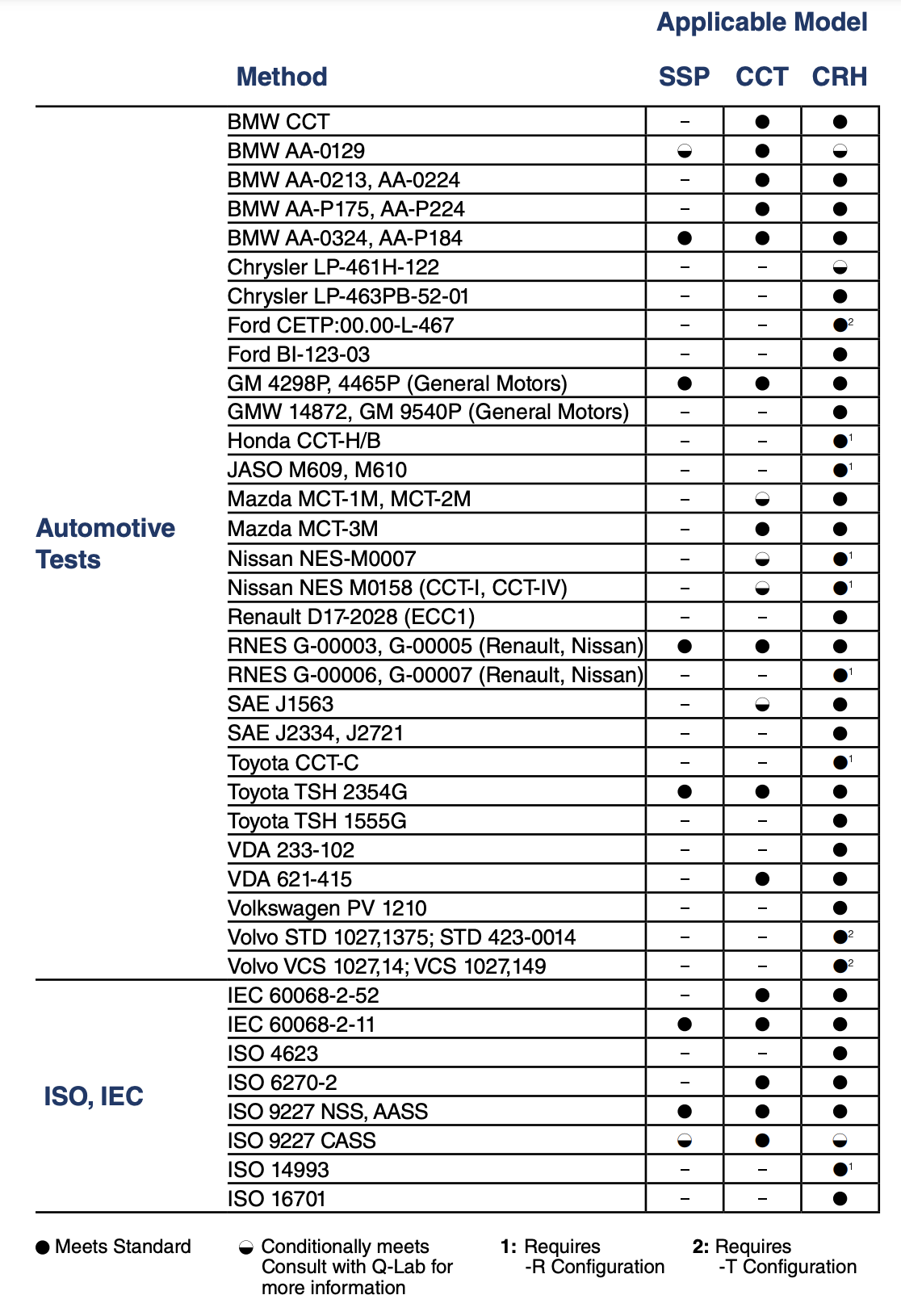 Test Methods