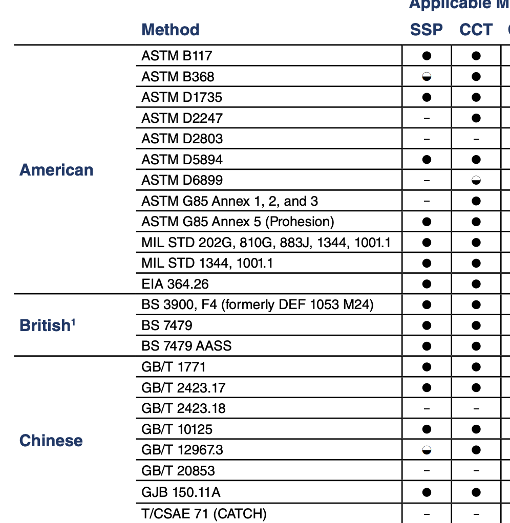 Test Methods