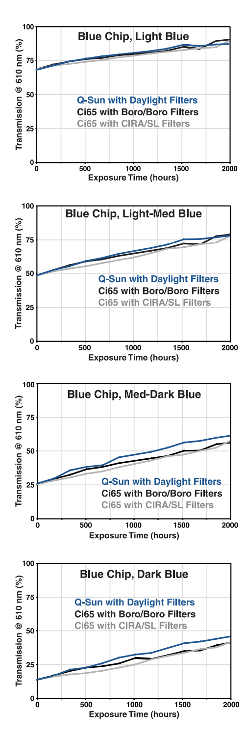 Graphs