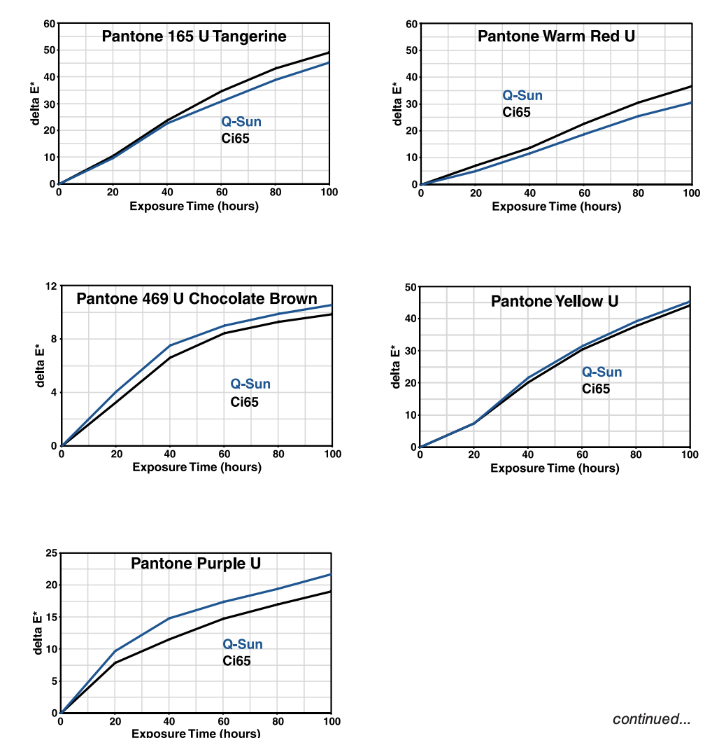 Graphs