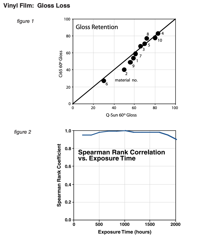 Graphs