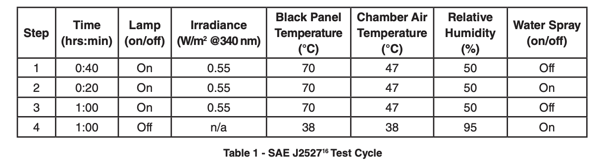 Test Cycle