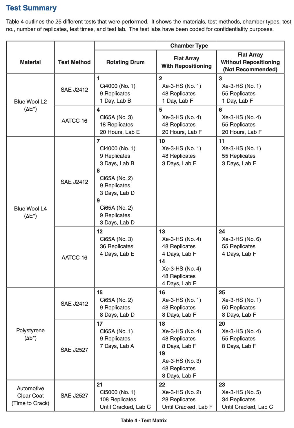 Test Summary