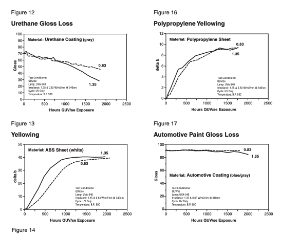 graphs