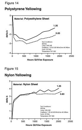 graphs