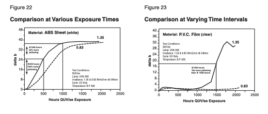 two graphs