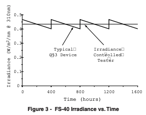 figure/graph