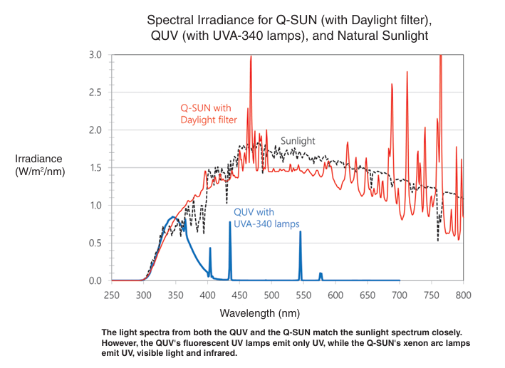 Q-SUN Spectral Irradiance Graph