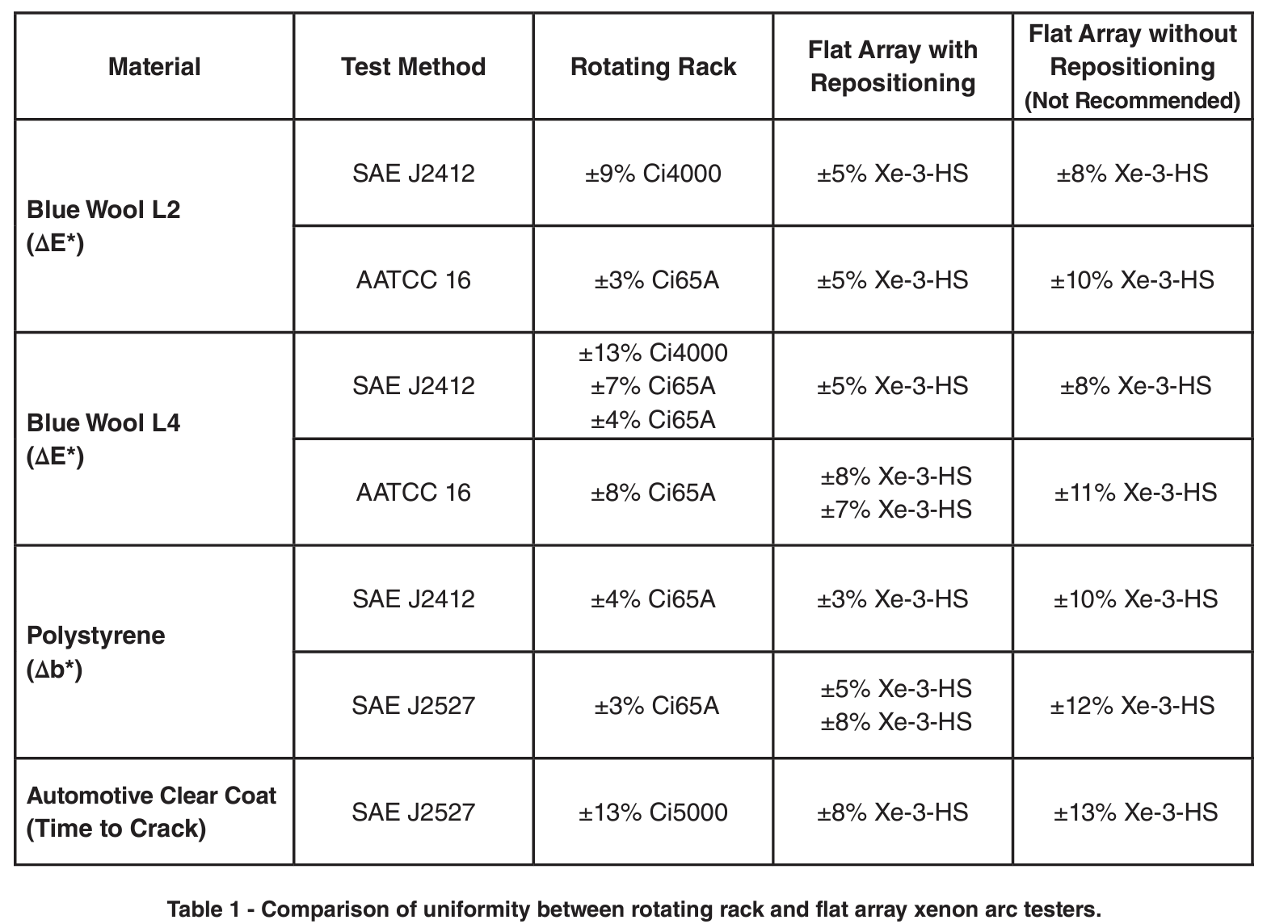 Table 1