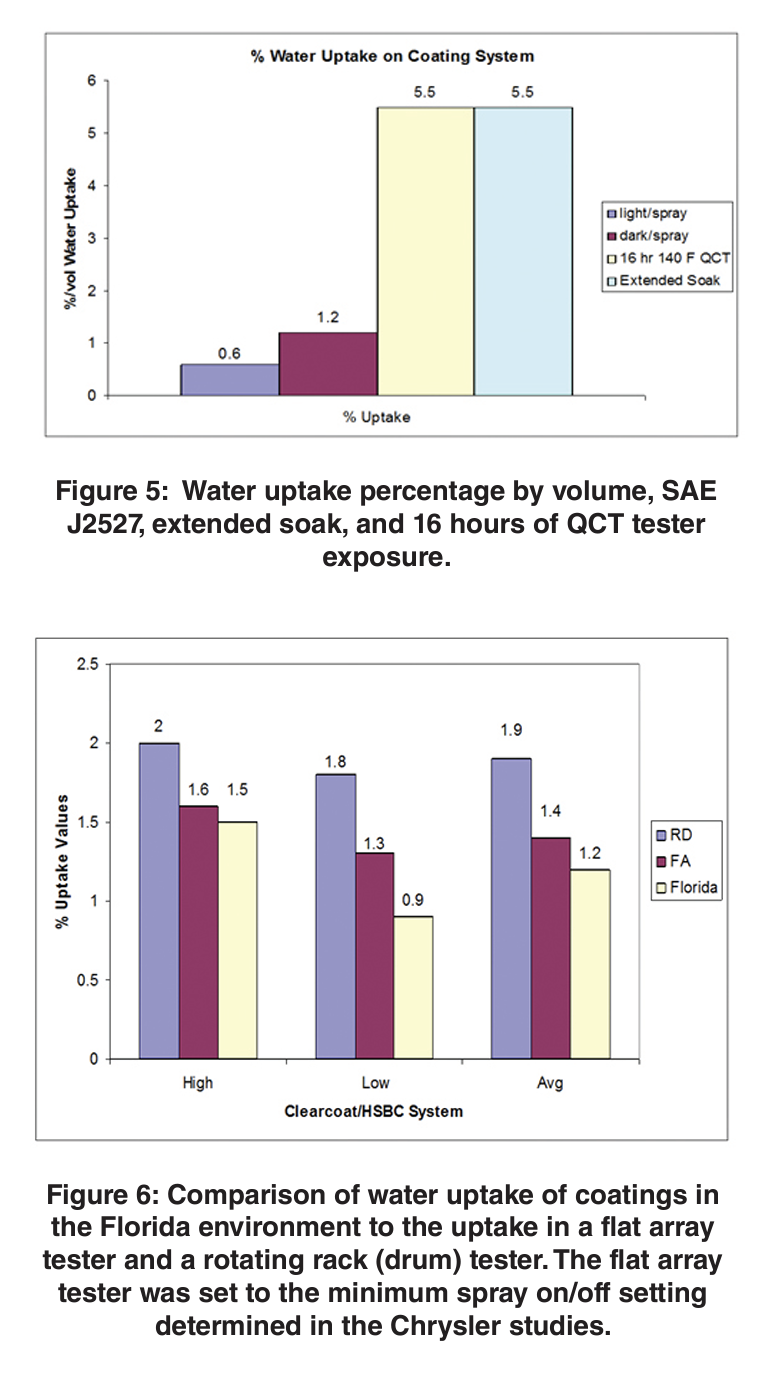 Figure 5 & 6