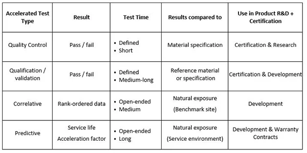 Accelerated Test table