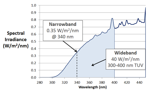 spectral power distribution